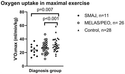 Lowered oxidative capacity in spinal muscular atrophy, Jokela type; comparison with mitochondrial muscle disease